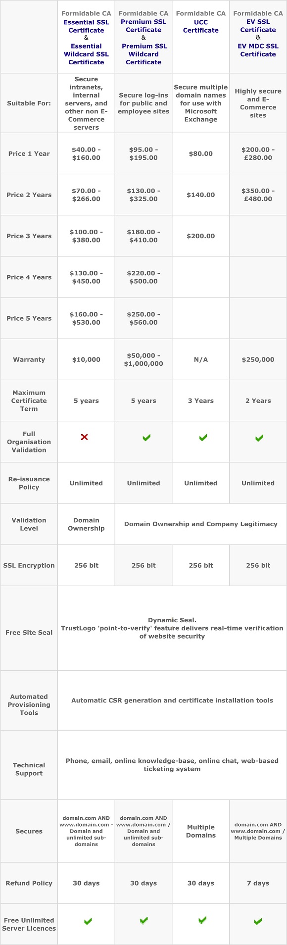 Compare our SSL Certificates